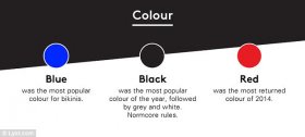 No gray area: Black ended up being the most used color total, but blue won when you look at the bikini category in 2010 and red hued items had been returned frequently