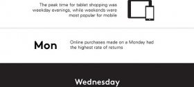 Timing is every thing: expenditures made on Monday saw the greatest price of comes back, indicating that customer's remorse struck toughest in the beginning of the few days